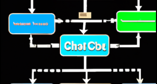 Cara Membuat Flowchart