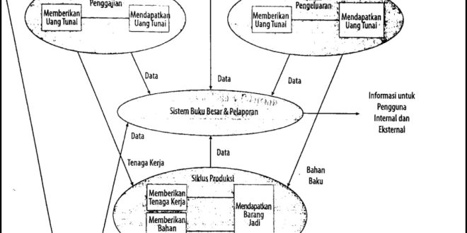 Manfaat Tak Ternilai Informasi Akuntansi untuk Meningkatkan Keputusan Manajerial